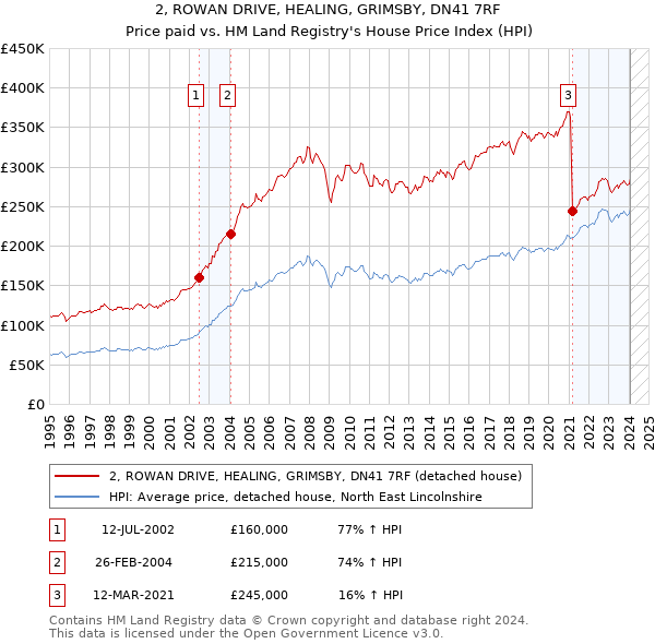2, ROWAN DRIVE, HEALING, GRIMSBY, DN41 7RF: Price paid vs HM Land Registry's House Price Index