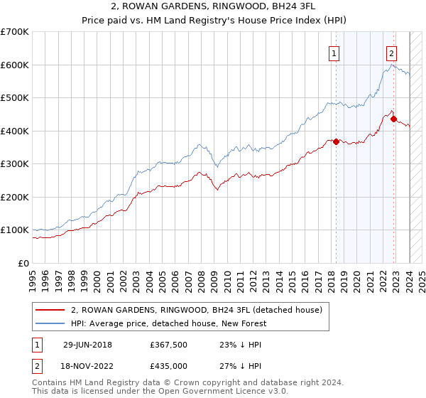 2, ROWAN GARDENS, RINGWOOD, BH24 3FL: Price paid vs HM Land Registry's House Price Index