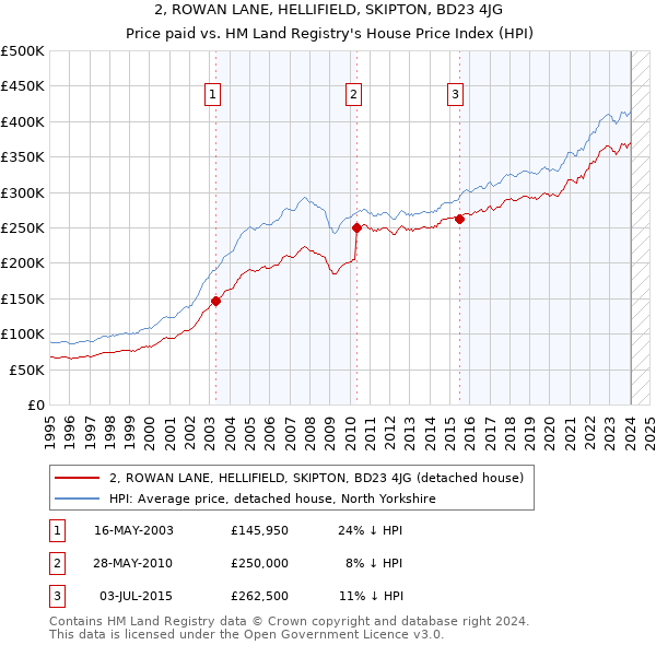 2, ROWAN LANE, HELLIFIELD, SKIPTON, BD23 4JG: Price paid vs HM Land Registry's House Price Index