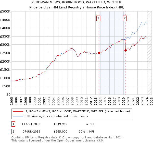 2, ROWAN MEWS, ROBIN HOOD, WAKEFIELD, WF3 3FR: Price paid vs HM Land Registry's House Price Index