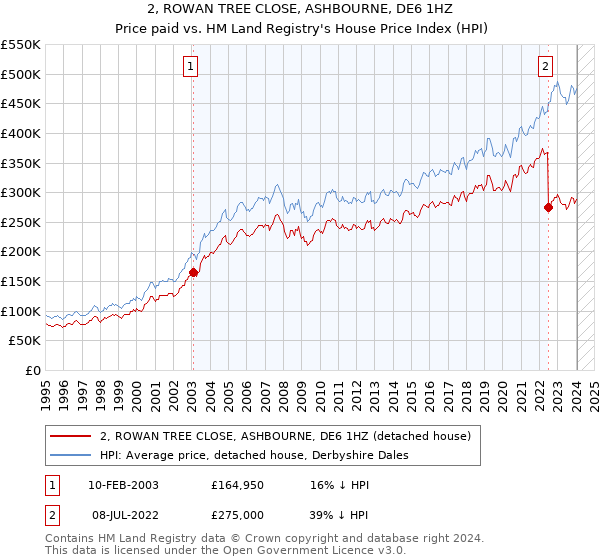 2, ROWAN TREE CLOSE, ASHBOURNE, DE6 1HZ: Price paid vs HM Land Registry's House Price Index
