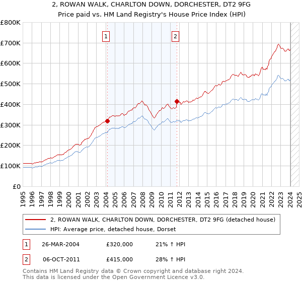 2, ROWAN WALK, CHARLTON DOWN, DORCHESTER, DT2 9FG: Price paid vs HM Land Registry's House Price Index