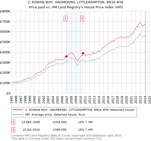 2, ROWAN WAY, ANGMERING, LITTLEHAMPTON, BN16 4FW: Price paid vs HM Land Registry's House Price Index