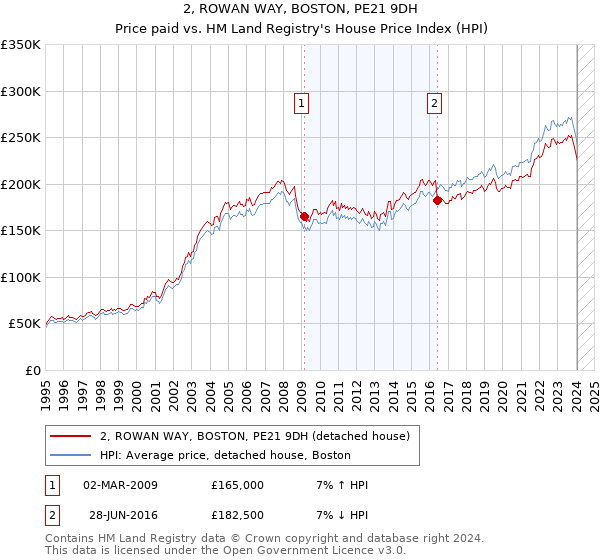 2, ROWAN WAY, BOSTON, PE21 9DH: Price paid vs HM Land Registry's House Price Index