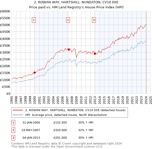 2, ROWAN WAY, HARTSHILL, NUNEATON, CV10 0XE: Price paid vs HM Land Registry's House Price Index