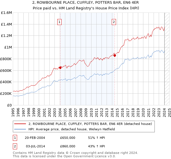 2, ROWBOURNE PLACE, CUFFLEY, POTTERS BAR, EN6 4ER: Price paid vs HM Land Registry's House Price Index