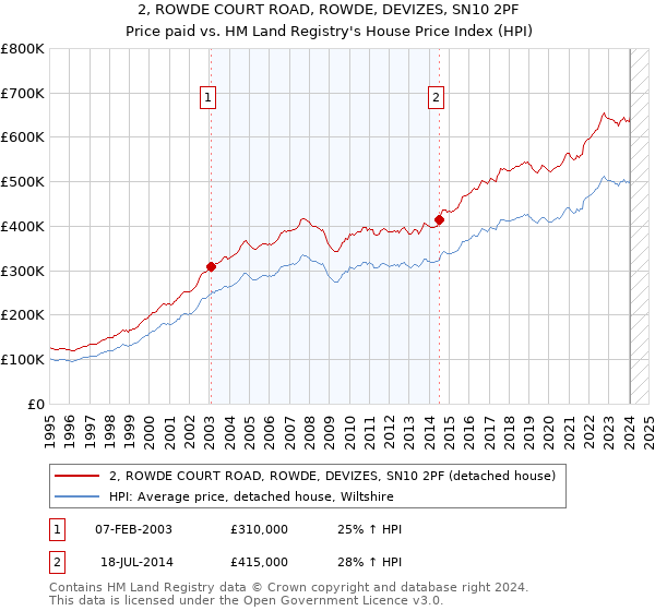 2, ROWDE COURT ROAD, ROWDE, DEVIZES, SN10 2PF: Price paid vs HM Land Registry's House Price Index