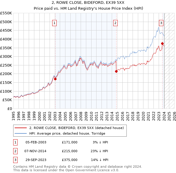 2, ROWE CLOSE, BIDEFORD, EX39 5XX: Price paid vs HM Land Registry's House Price Index