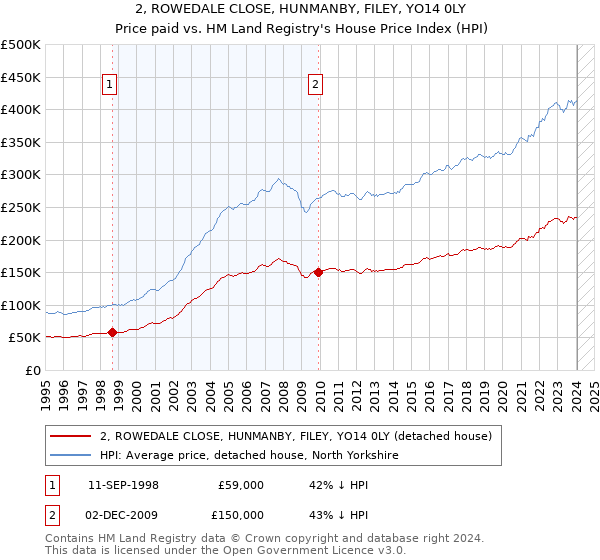 2, ROWEDALE CLOSE, HUNMANBY, FILEY, YO14 0LY: Price paid vs HM Land Registry's House Price Index