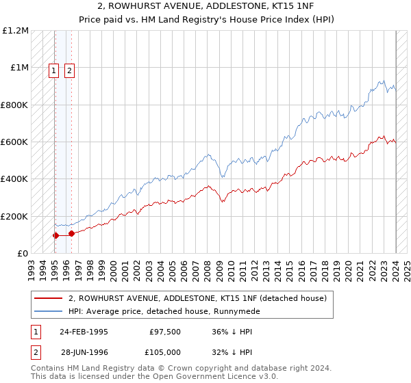 2, ROWHURST AVENUE, ADDLESTONE, KT15 1NF: Price paid vs HM Land Registry's House Price Index