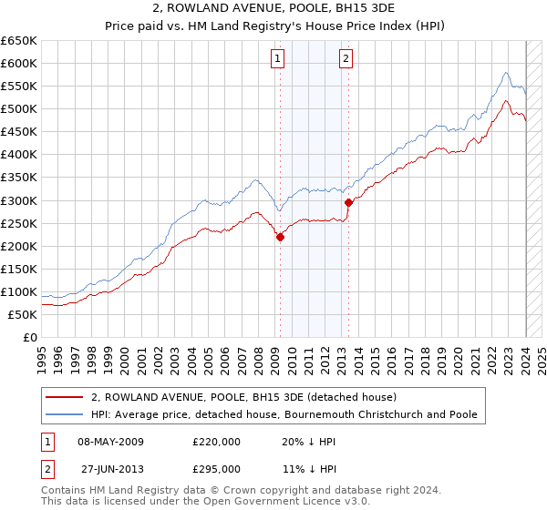 2, ROWLAND AVENUE, POOLE, BH15 3DE: Price paid vs HM Land Registry's House Price Index