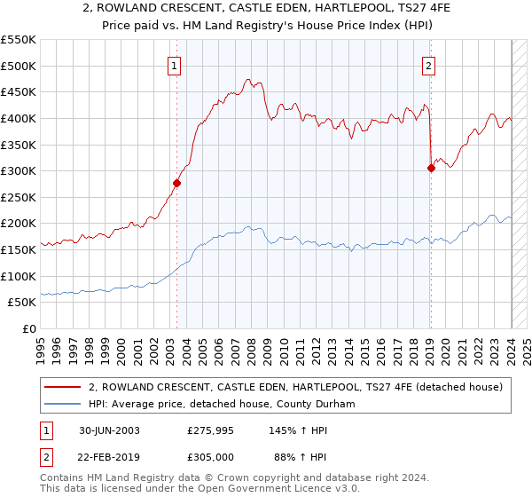 2, ROWLAND CRESCENT, CASTLE EDEN, HARTLEPOOL, TS27 4FE: Price paid vs HM Land Registry's House Price Index
