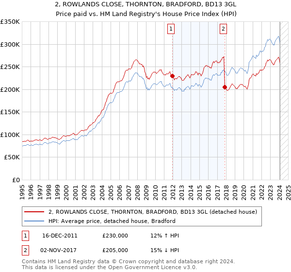 2, ROWLANDS CLOSE, THORNTON, BRADFORD, BD13 3GL: Price paid vs HM Land Registry's House Price Index