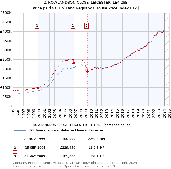 2, ROWLANDSON CLOSE, LEICESTER, LE4 2SE: Price paid vs HM Land Registry's House Price Index