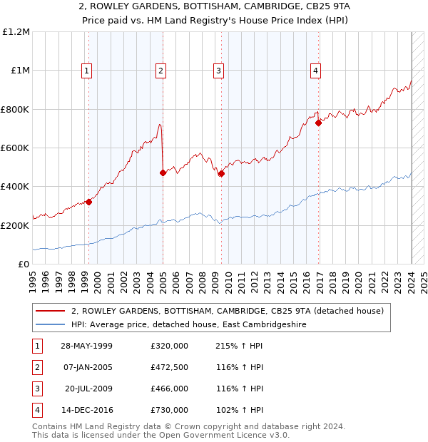 2, ROWLEY GARDENS, BOTTISHAM, CAMBRIDGE, CB25 9TA: Price paid vs HM Land Registry's House Price Index