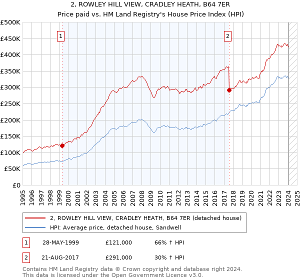 2, ROWLEY HILL VIEW, CRADLEY HEATH, B64 7ER: Price paid vs HM Land Registry's House Price Index
