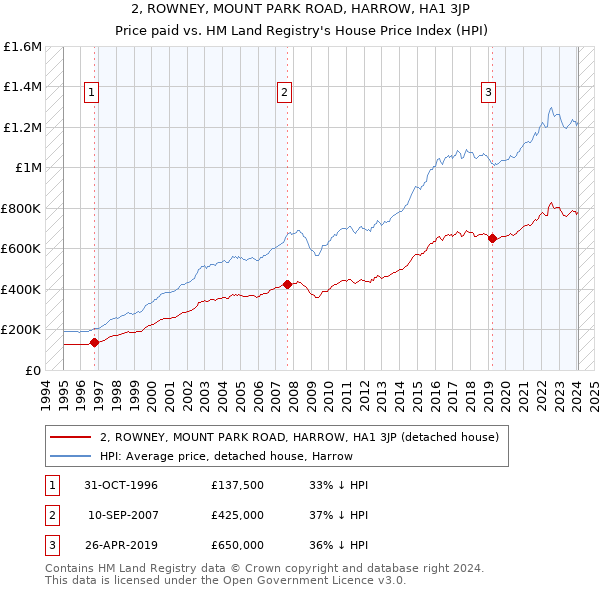 2, ROWNEY, MOUNT PARK ROAD, HARROW, HA1 3JP: Price paid vs HM Land Registry's House Price Index