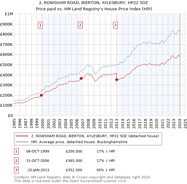 2, ROWSHAM ROAD, BIERTON, AYLESBURY, HP22 5DZ: Price paid vs HM Land Registry's House Price Index