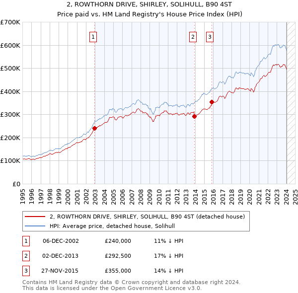 2, ROWTHORN DRIVE, SHIRLEY, SOLIHULL, B90 4ST: Price paid vs HM Land Registry's House Price Index