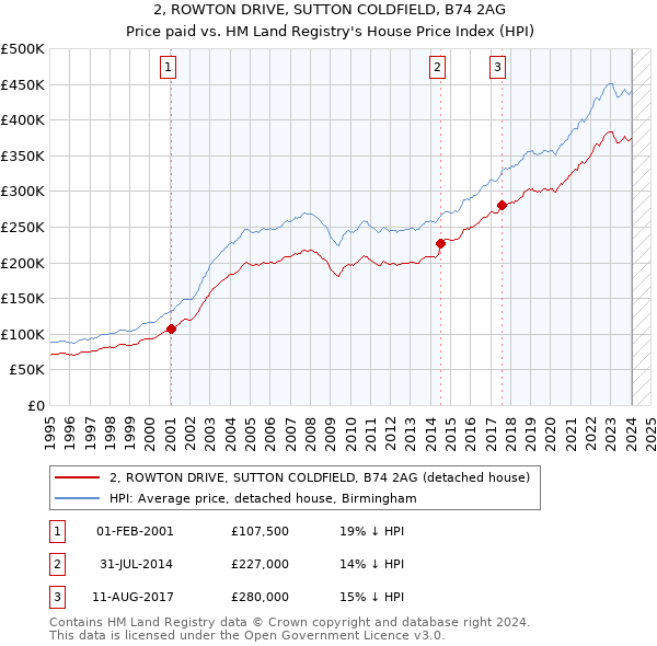 2, ROWTON DRIVE, SUTTON COLDFIELD, B74 2AG: Price paid vs HM Land Registry's House Price Index