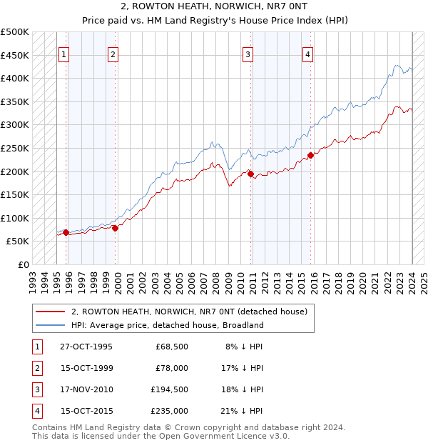 2, ROWTON HEATH, NORWICH, NR7 0NT: Price paid vs HM Land Registry's House Price Index