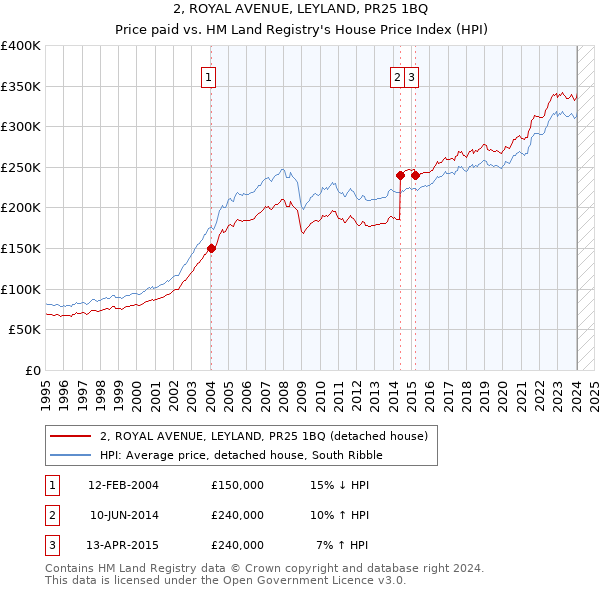 2, ROYAL AVENUE, LEYLAND, PR25 1BQ: Price paid vs HM Land Registry's House Price Index