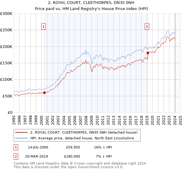 2, ROYAL COURT, CLEETHORPES, DN35 0NH: Price paid vs HM Land Registry's House Price Index