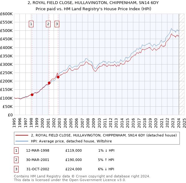 2, ROYAL FIELD CLOSE, HULLAVINGTON, CHIPPENHAM, SN14 6DY: Price paid vs HM Land Registry's House Price Index