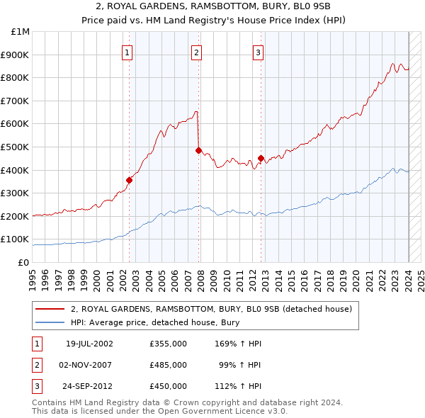 2, ROYAL GARDENS, RAMSBOTTOM, BURY, BL0 9SB: Price paid vs HM Land Registry's House Price Index