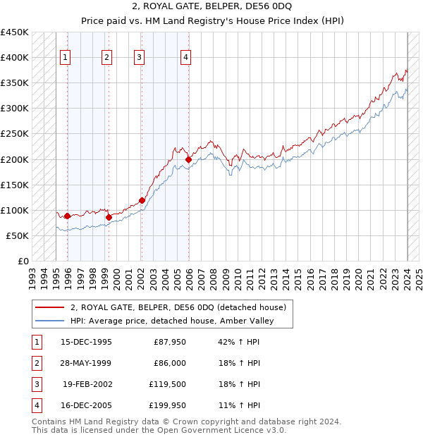 2, ROYAL GATE, BELPER, DE56 0DQ: Price paid vs HM Land Registry's House Price Index