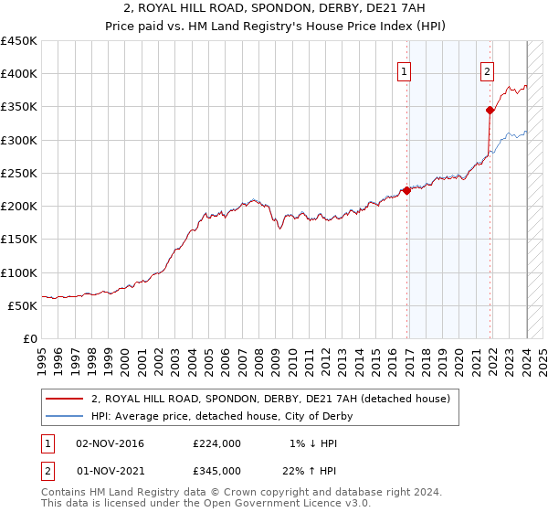 2, ROYAL HILL ROAD, SPONDON, DERBY, DE21 7AH: Price paid vs HM Land Registry's House Price Index