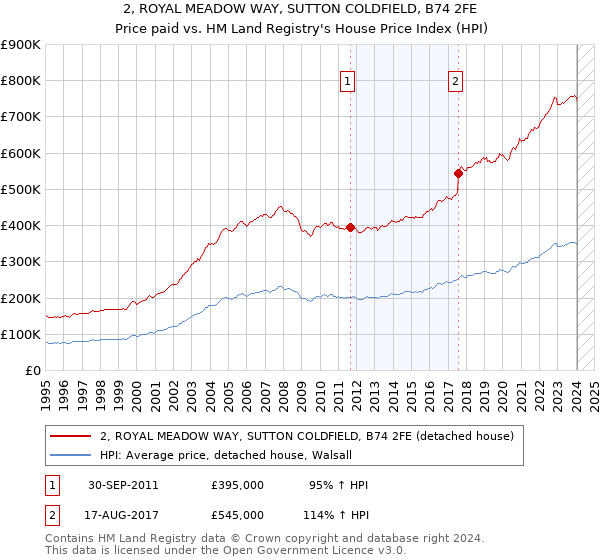 2, ROYAL MEADOW WAY, SUTTON COLDFIELD, B74 2FE: Price paid vs HM Land Registry's House Price Index