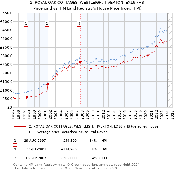 2, ROYAL OAK COTTAGES, WESTLEIGH, TIVERTON, EX16 7HS: Price paid vs HM Land Registry's House Price Index