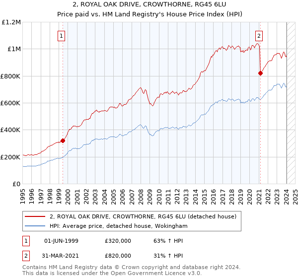 2, ROYAL OAK DRIVE, CROWTHORNE, RG45 6LU: Price paid vs HM Land Registry's House Price Index