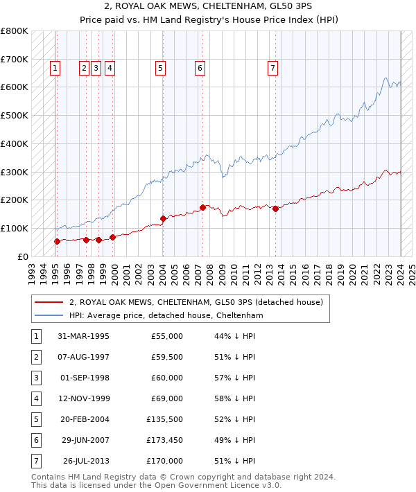 2, ROYAL OAK MEWS, CHELTENHAM, GL50 3PS: Price paid vs HM Land Registry's House Price Index