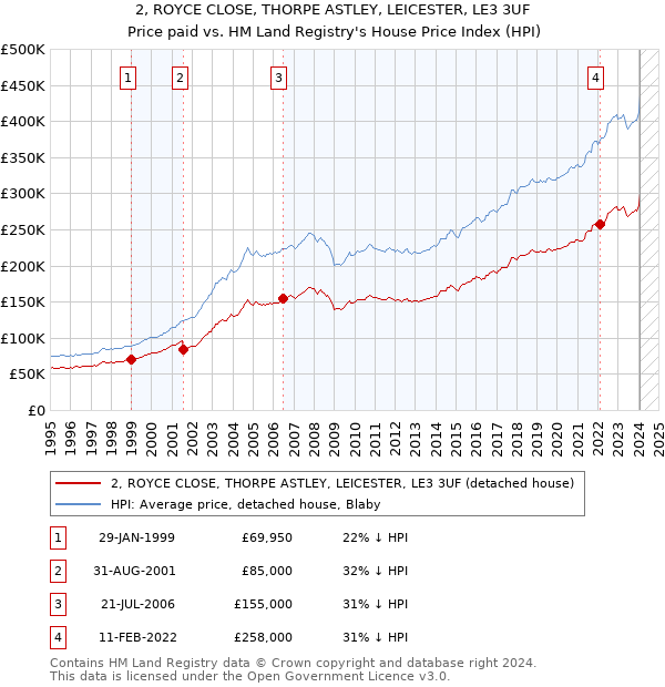 2, ROYCE CLOSE, THORPE ASTLEY, LEICESTER, LE3 3UF: Price paid vs HM Land Registry's House Price Index