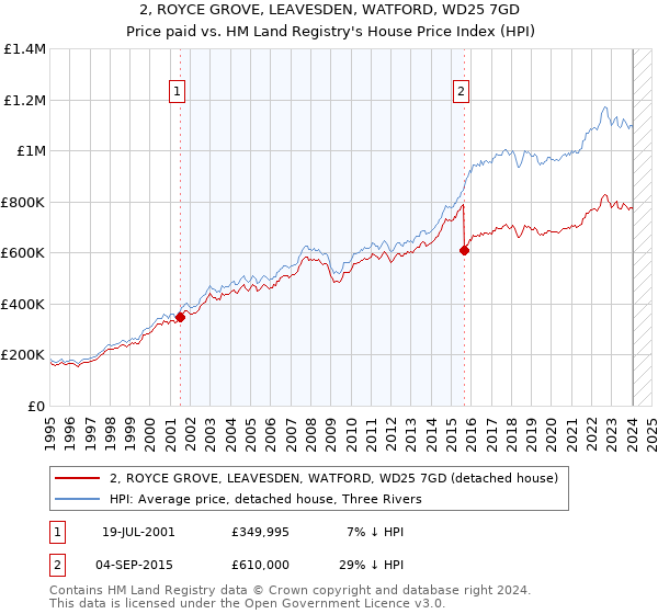 2, ROYCE GROVE, LEAVESDEN, WATFORD, WD25 7GD: Price paid vs HM Land Registry's House Price Index