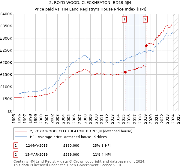 2, ROYD WOOD, CLECKHEATON, BD19 5JN: Price paid vs HM Land Registry's House Price Index