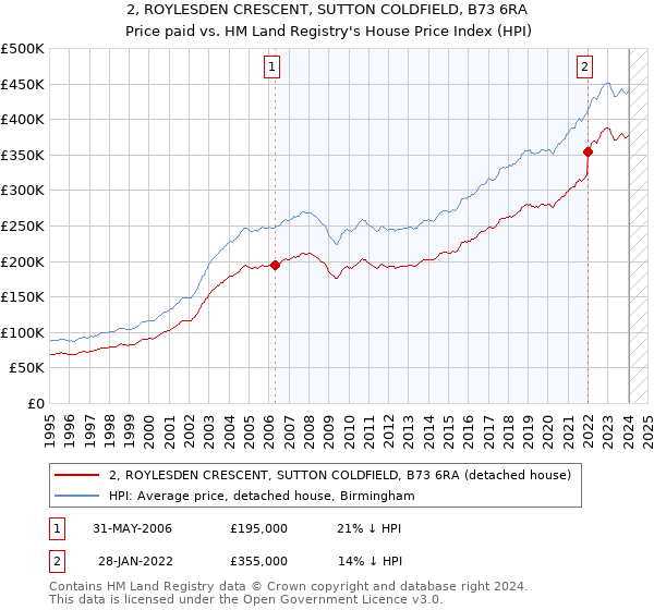 2, ROYLESDEN CRESCENT, SUTTON COLDFIELD, B73 6RA: Price paid vs HM Land Registry's House Price Index