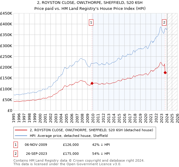 2, ROYSTON CLOSE, OWLTHORPE, SHEFFIELD, S20 6SH: Price paid vs HM Land Registry's House Price Index