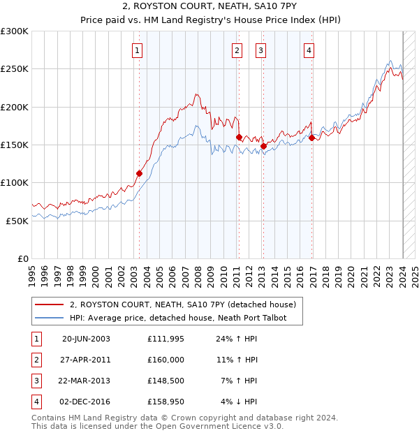 2, ROYSTON COURT, NEATH, SA10 7PY: Price paid vs HM Land Registry's House Price Index
