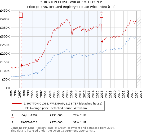 2, ROYTON CLOSE, WREXHAM, LL13 7EP: Price paid vs HM Land Registry's House Price Index
