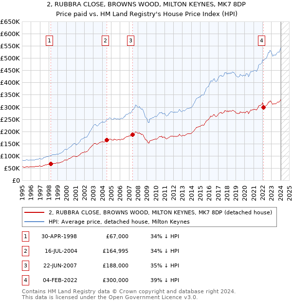 2, RUBBRA CLOSE, BROWNS WOOD, MILTON KEYNES, MK7 8DP: Price paid vs HM Land Registry's House Price Index