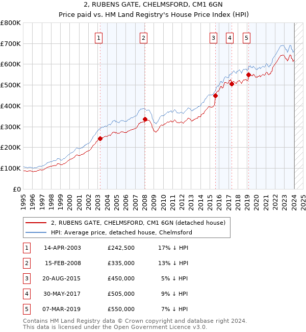 2, RUBENS GATE, CHELMSFORD, CM1 6GN: Price paid vs HM Land Registry's House Price Index