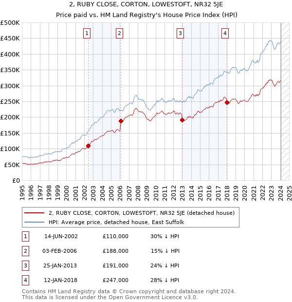 2, RUBY CLOSE, CORTON, LOWESTOFT, NR32 5JE: Price paid vs HM Land Registry's House Price Index