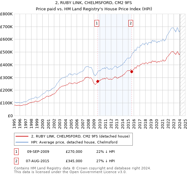 2, RUBY LINK, CHELMSFORD, CM2 9FS: Price paid vs HM Land Registry's House Price Index