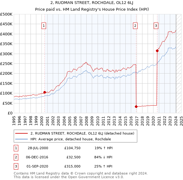 2, RUDMAN STREET, ROCHDALE, OL12 6LJ: Price paid vs HM Land Registry's House Price Index