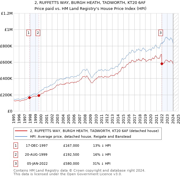 2, RUFFETTS WAY, BURGH HEATH, TADWORTH, KT20 6AF: Price paid vs HM Land Registry's House Price Index