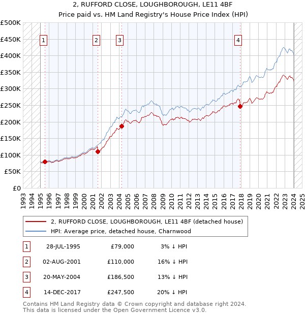 2, RUFFORD CLOSE, LOUGHBOROUGH, LE11 4BF: Price paid vs HM Land Registry's House Price Index