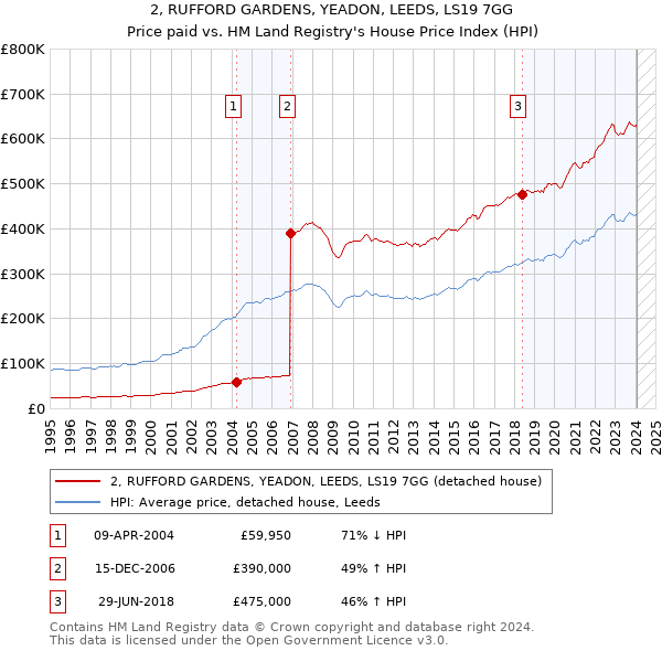 2, RUFFORD GARDENS, YEADON, LEEDS, LS19 7GG: Price paid vs HM Land Registry's House Price Index